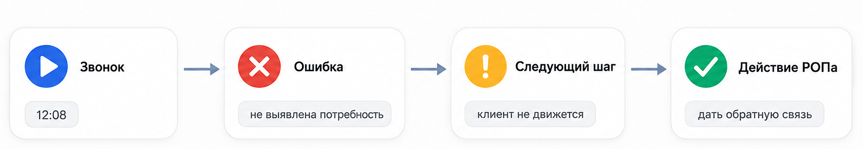 Карта потерь в звонках: звонок, ошибка, следующий шаг, действие РОПа